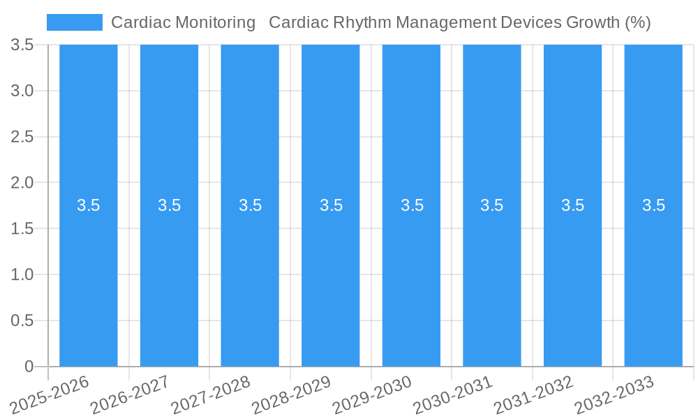 Cardiac Monitoring   Cardiac Rhythm Management Devices Growth