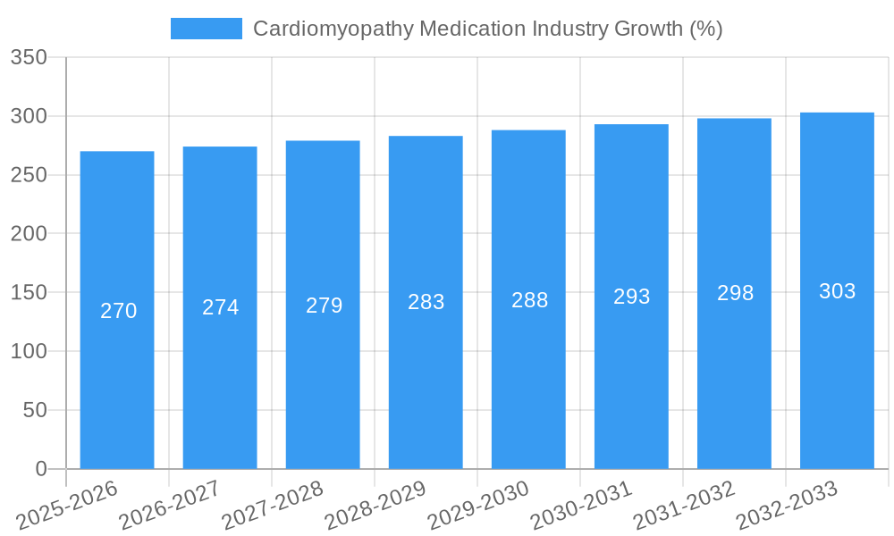 Cardiomyopathy Medication Industry Growth