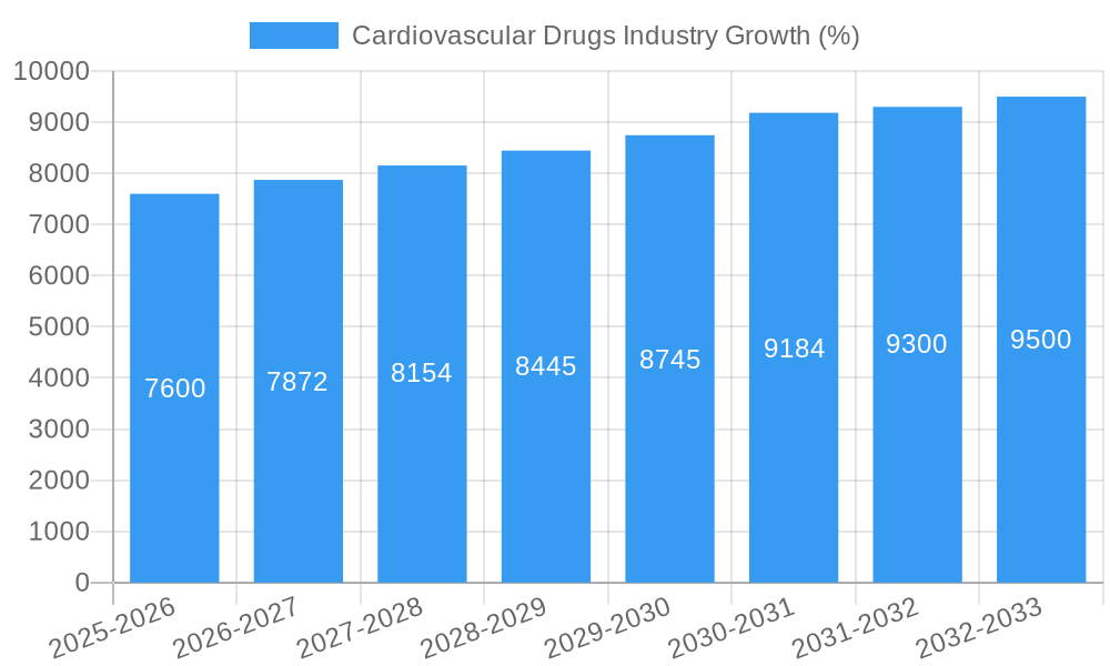 Cardiovascular Drugs Industry Growth