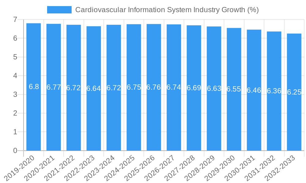 Cardiovascular Information System Industry Growth