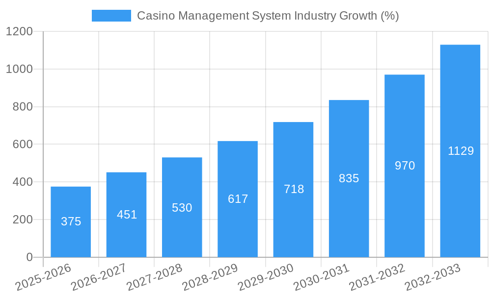 Casino Management System Industry Growth