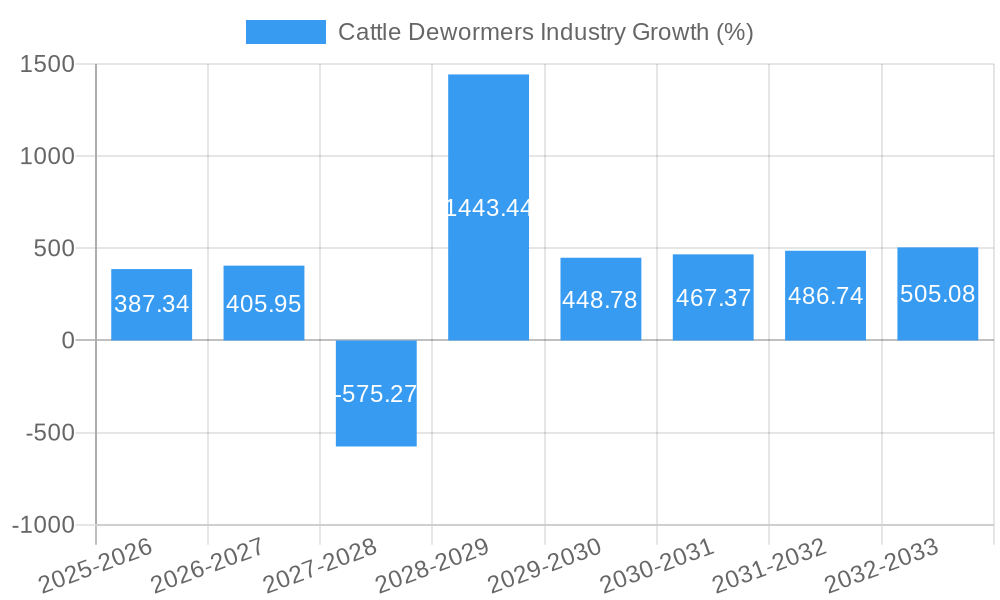 Cattle Dewormers Industry Growth