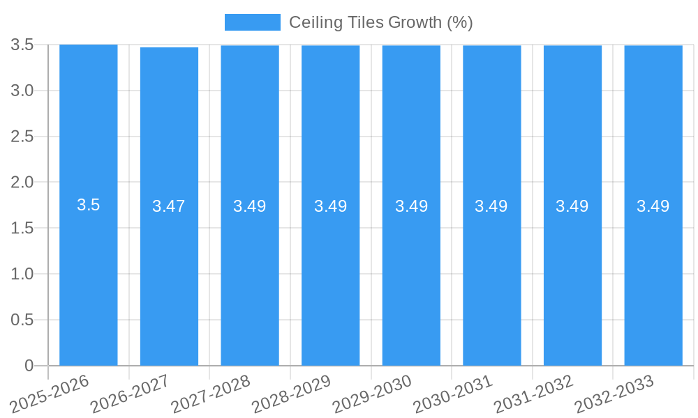 Ceiling Tiles Growth
