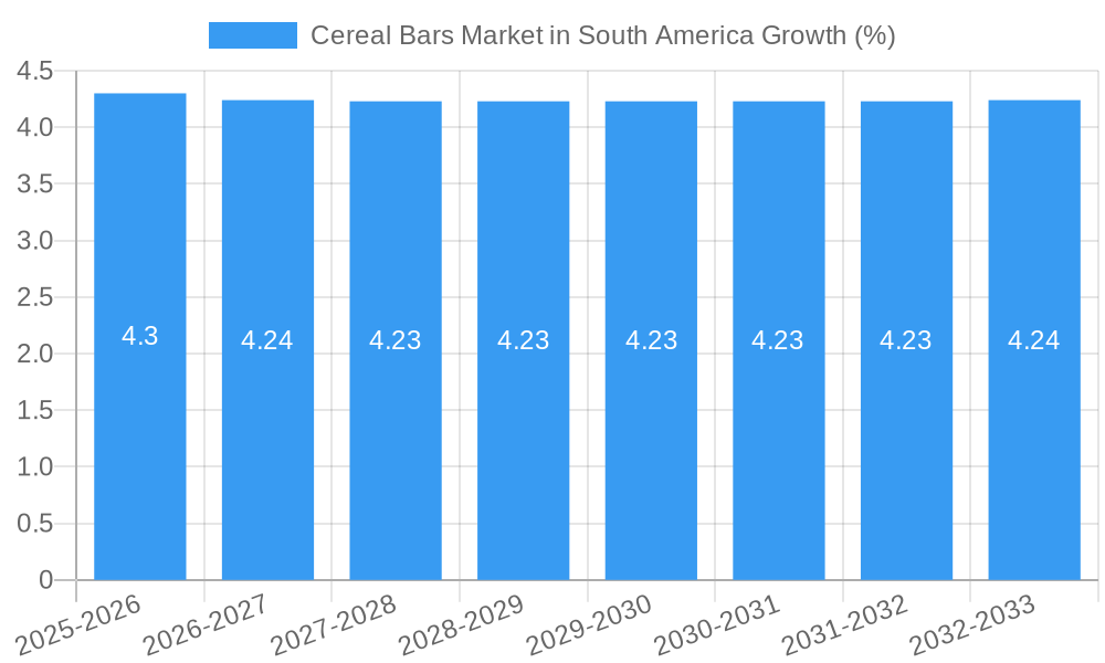 Cereal Bars Market in South America Growth