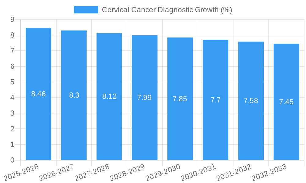 Cervical Cancer Diagnostic Growth