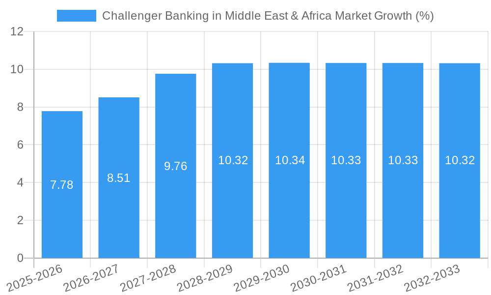 Challenger Banking in Middle East & Africa Market Growth