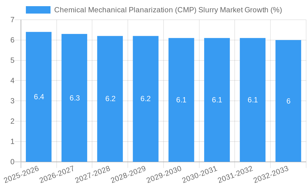 Chemical Mechanical Planarization (CMP) Slurry Market Growth