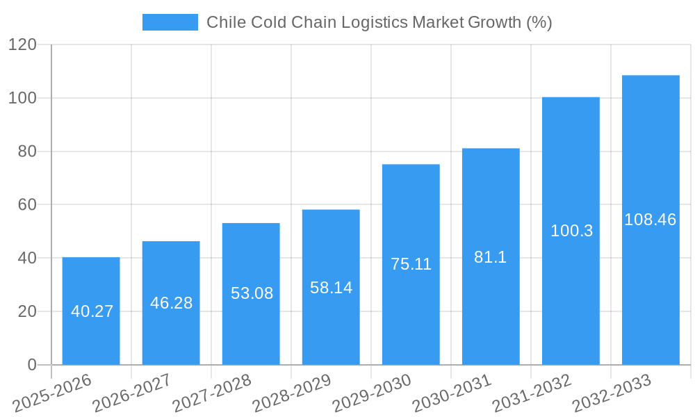 Chile Cold Chain Logistics Market Growth