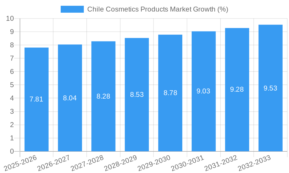 Chile Cosmetics Products Market Growth