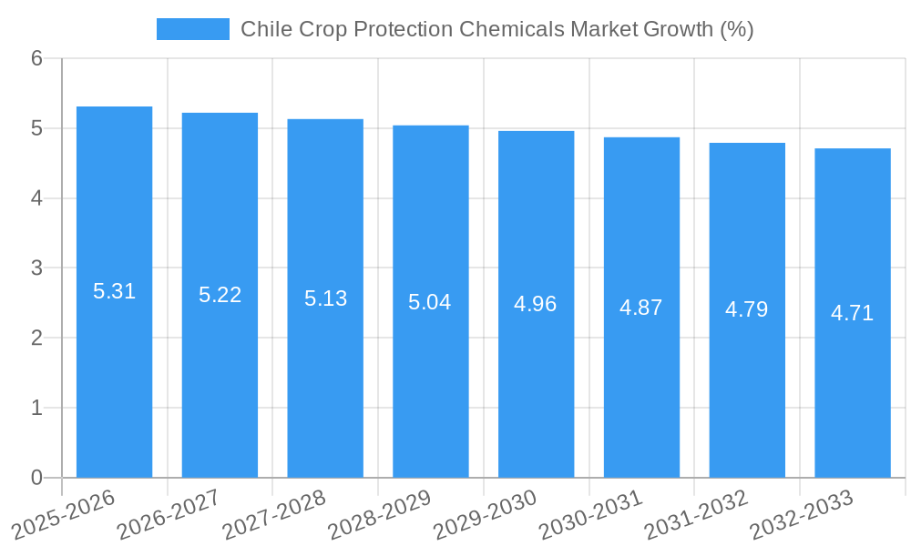 Chile Crop Protection Chemicals Market Growth
