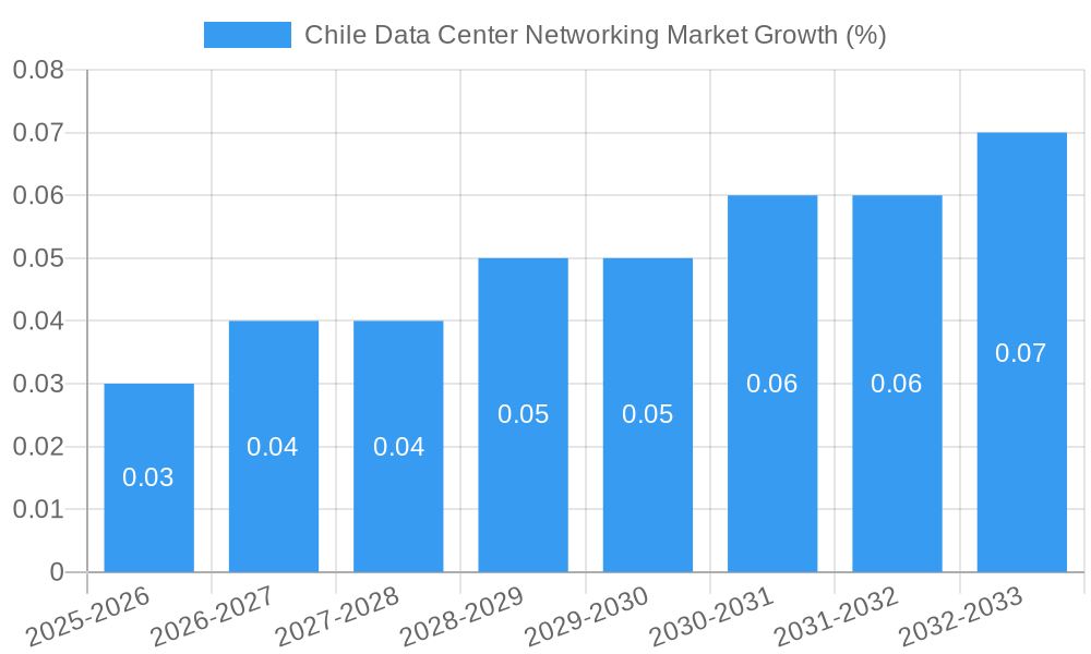 Chile Data Center Networking Market Growth