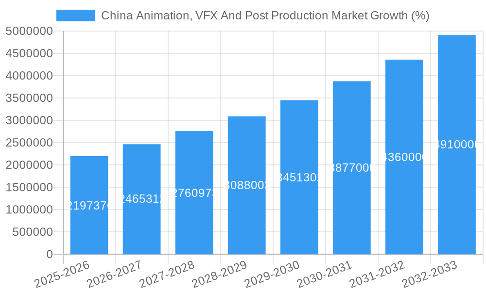 China Animation, VFX And Post Production Market Growth