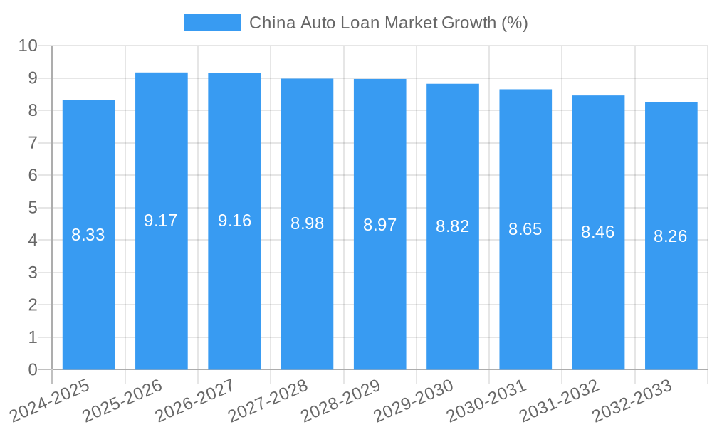 China Auto Loan Market Growth
