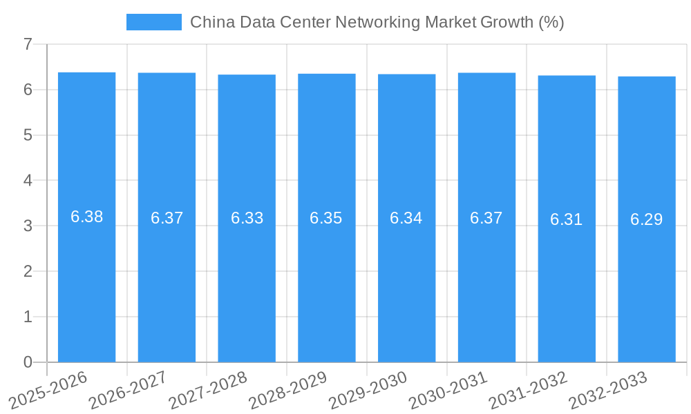 China Data Center Networking Market Growth