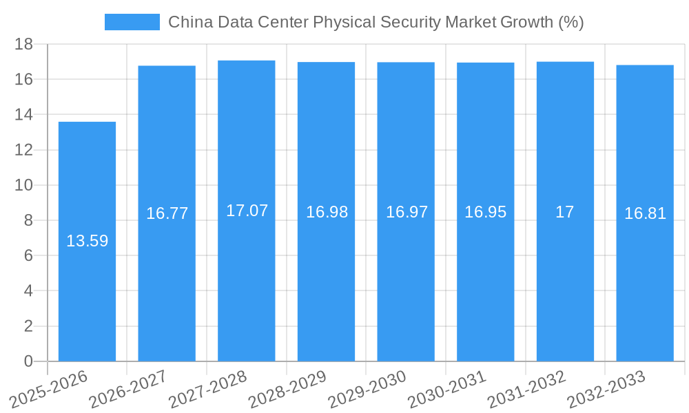 China Data Center Physical Security Market Growth