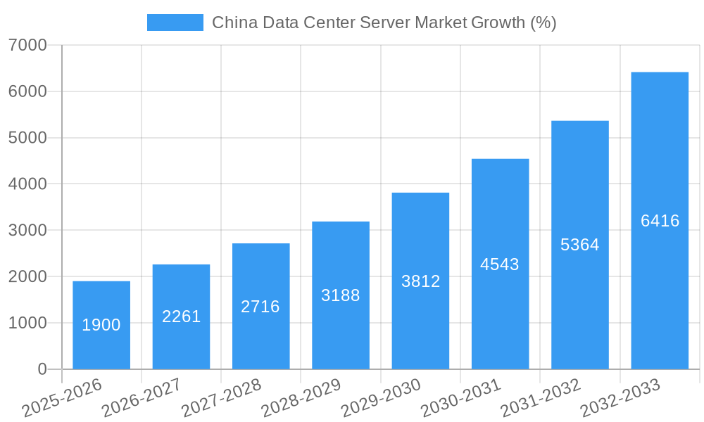 China Data Center Server Market Growth