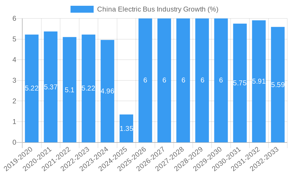 China Electric Bus Industry Growth