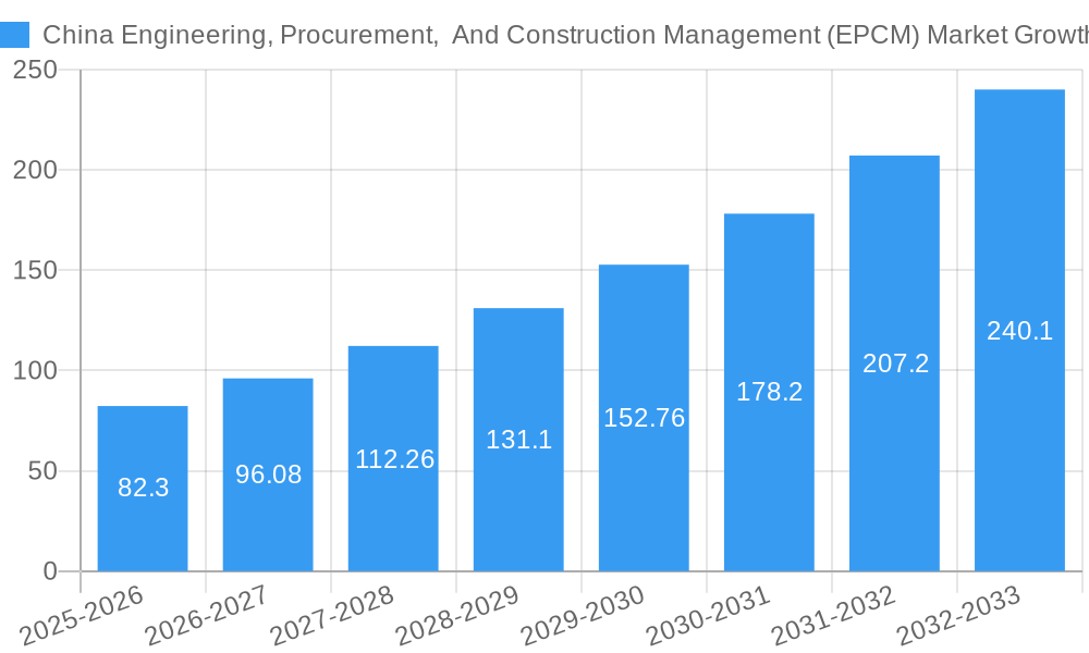 China Engineering, Procurement,  And Construction Management (EPCM) Market Growth