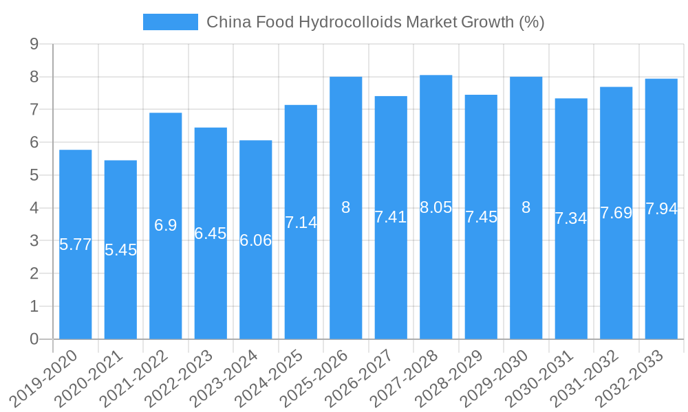 China Food Hydrocolloids Market Growth