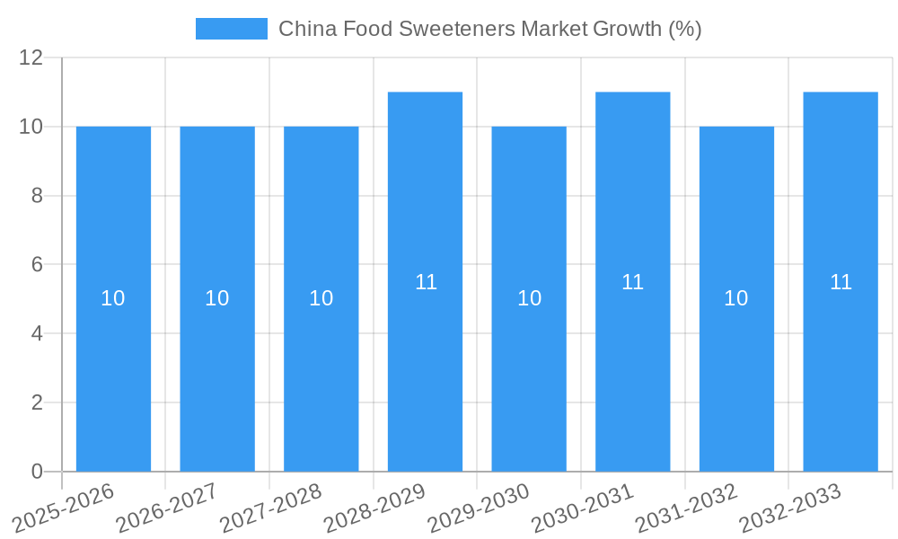 China Food Sweeteners Market Growth
