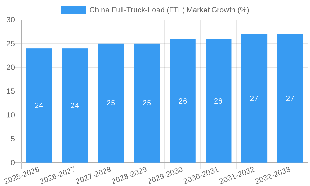 China Full-Truck-Load (FTL) Market Growth