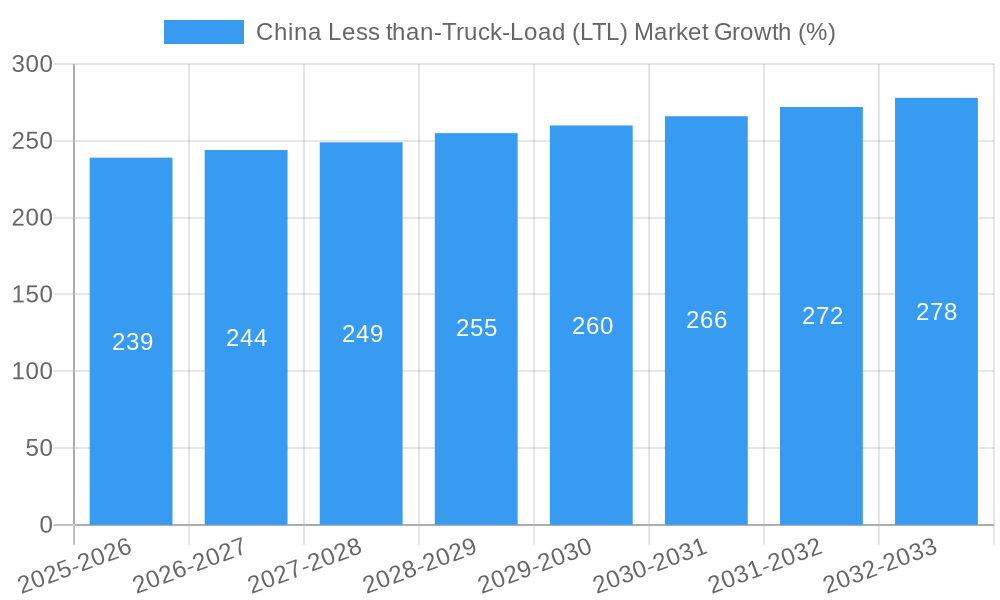 China Less than-Truck-Load (LTL) Market Growth