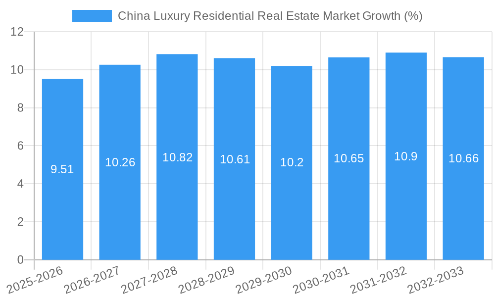 China Luxury Residential Real Estate Market Growth