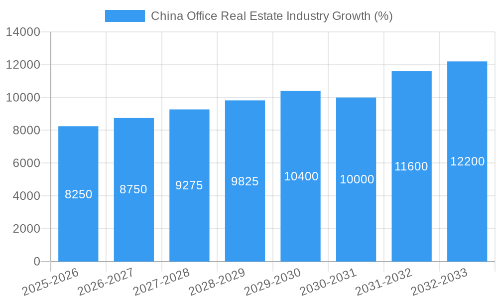 China Office Real Estate Industry Growth