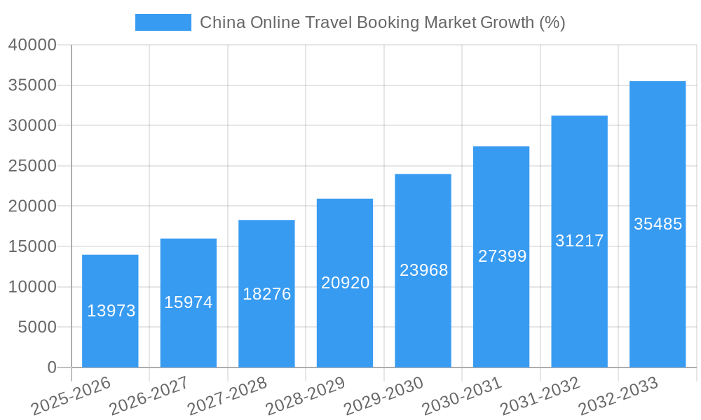 China Online Travel Booking Market Growth