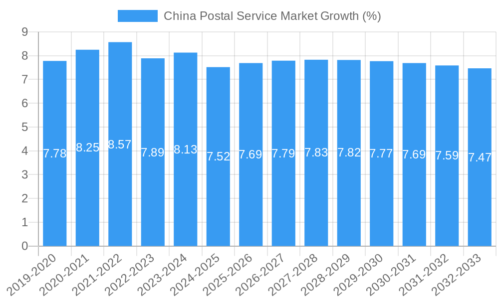 China Postal Service Market Growth