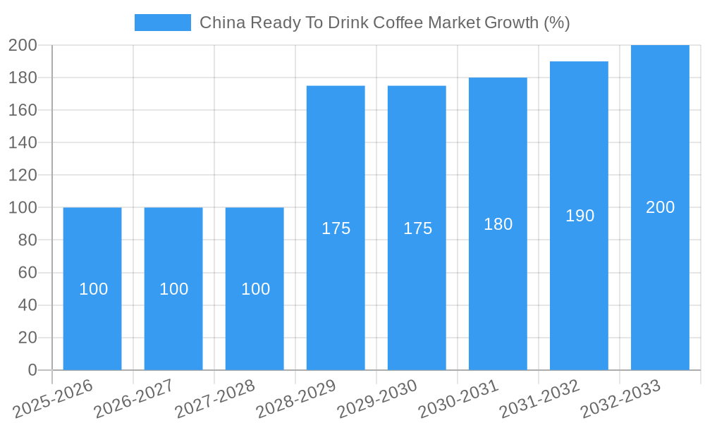 China Ready To Drink Coffee Market Growth