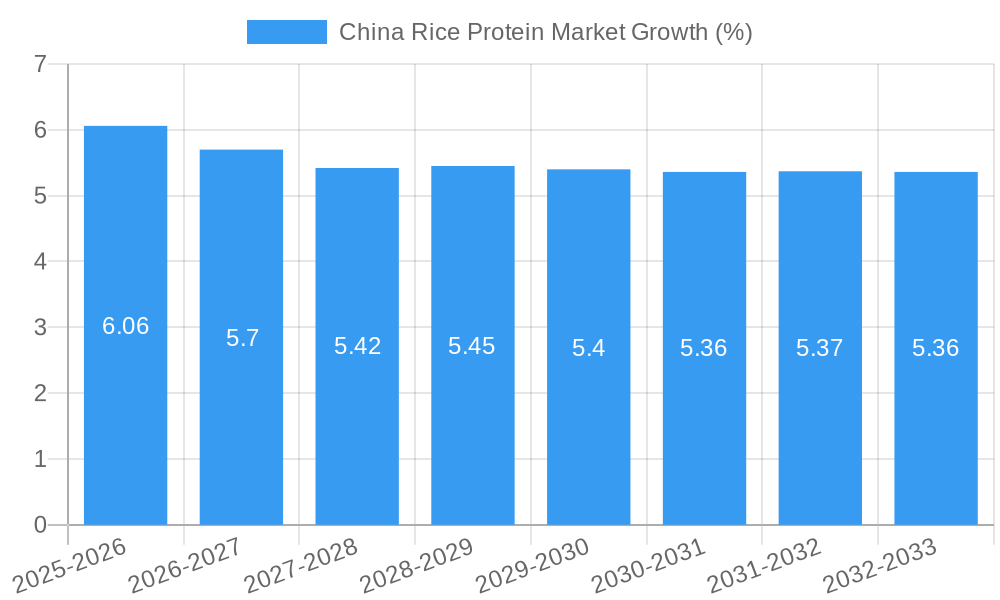China Rice Protein Market Growth
