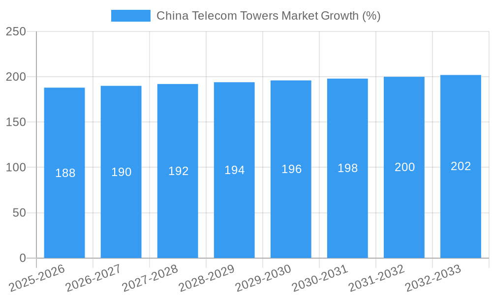 China Telecom Towers Market Growth