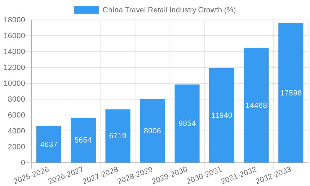 China Travel Retail Industry Growth
