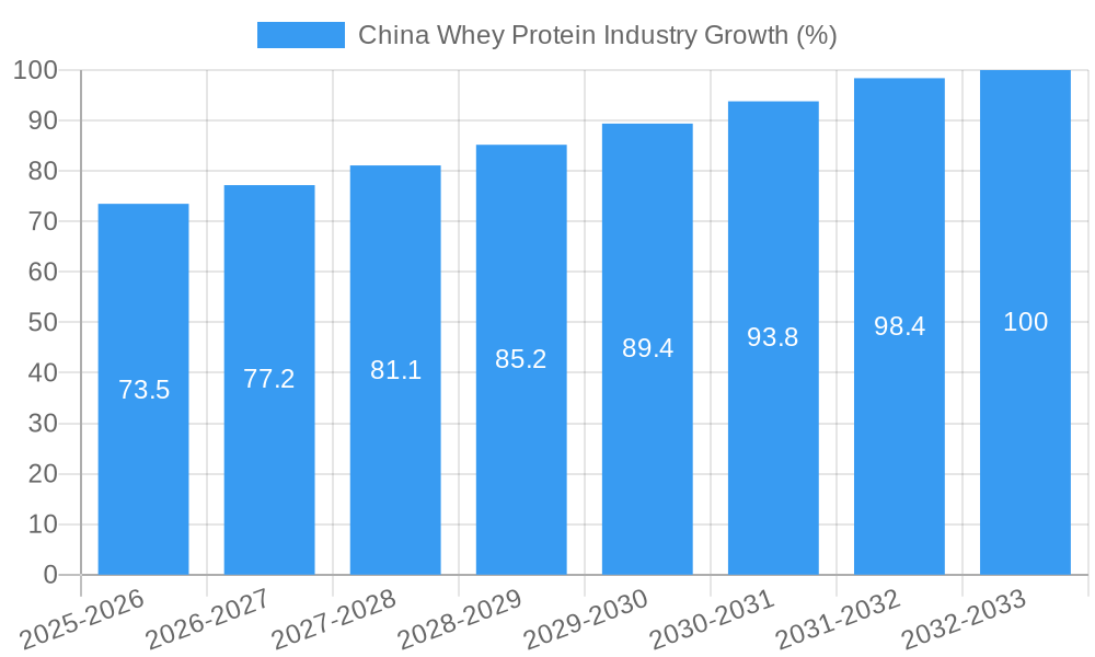 China Whey Protein Industry Growth