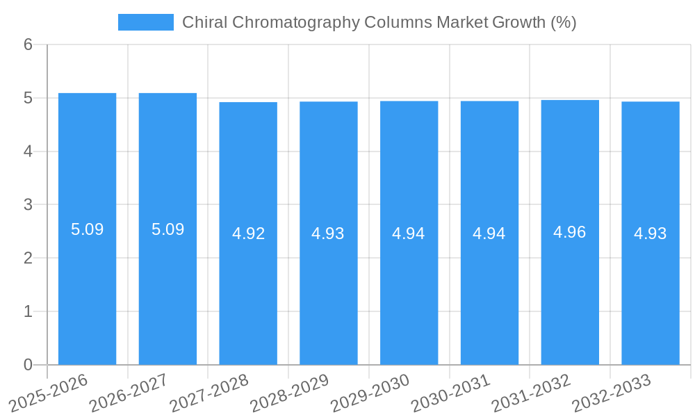 Chiral Chromatography Columns Market Growth