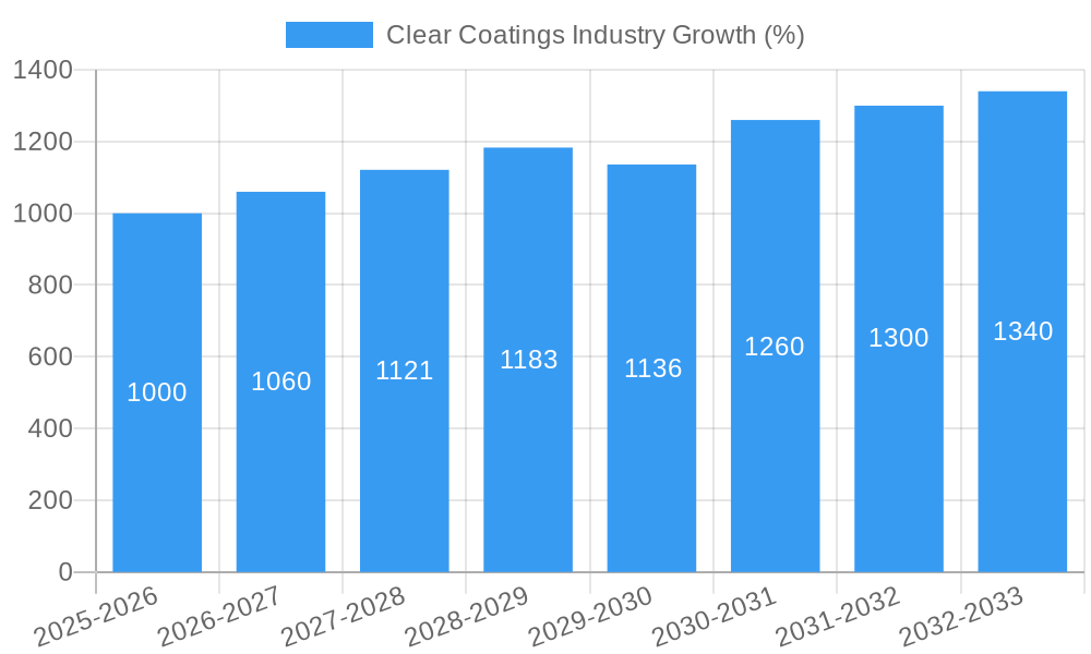 Clear Coatings Industry Growth
