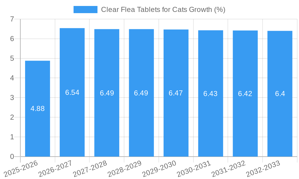 Clear Flea Tablets for Cats Growth