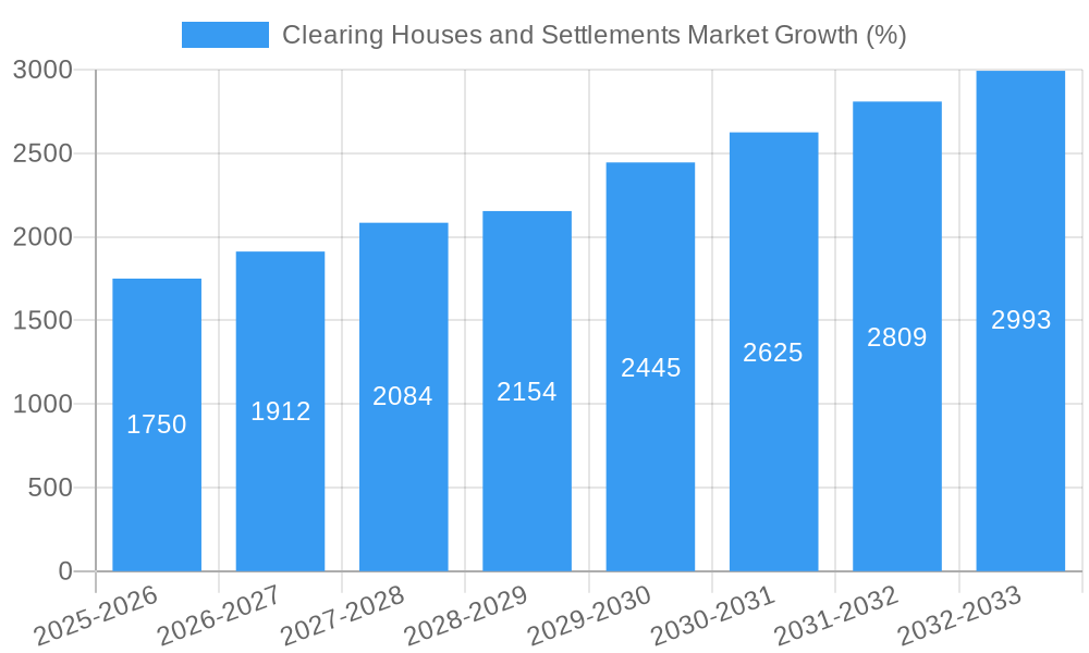 Clearing Houses and Settlements Market Growth