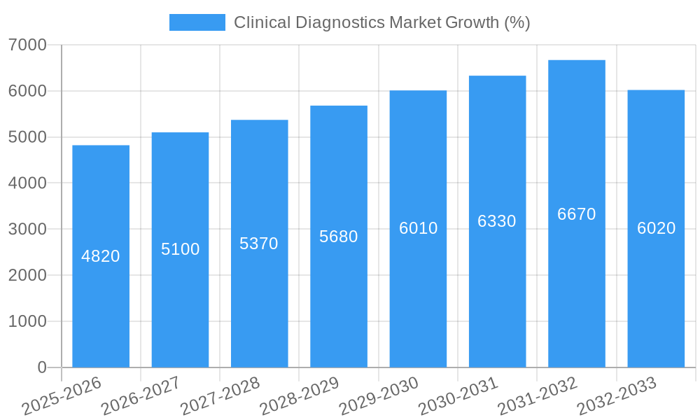 Clinical Diagnostics Market Growth
