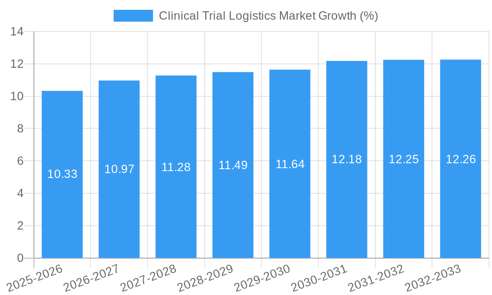 Clinical Trial Logistics Market Growth