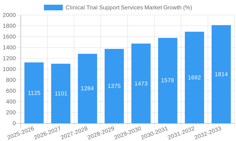 Clinical Trial Support Services Market Growth