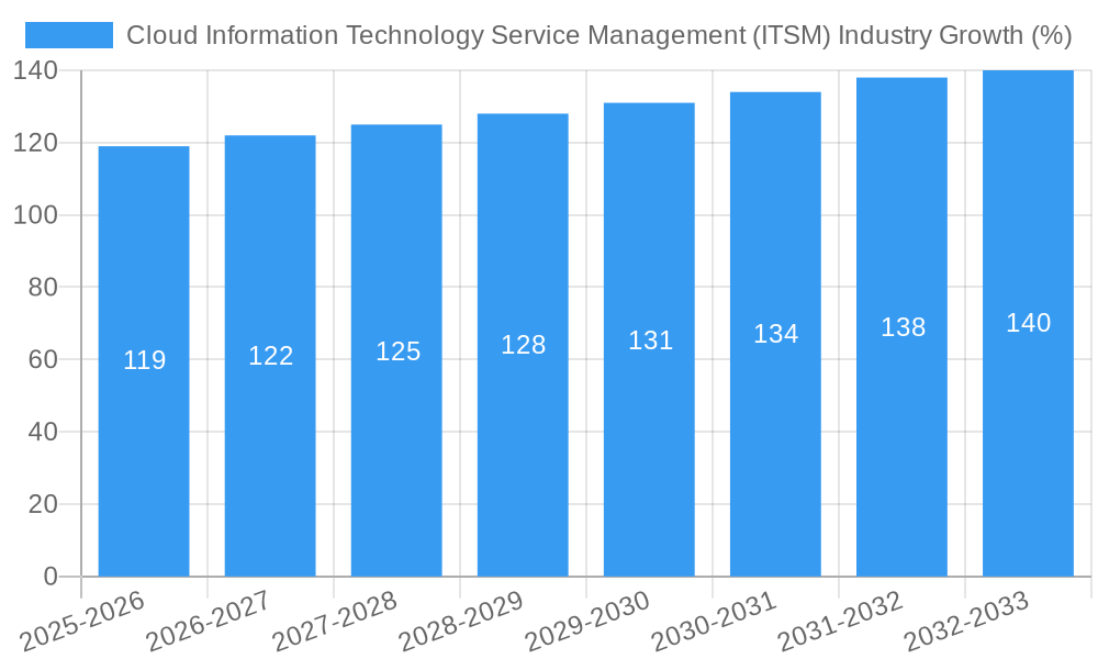 Cloud Information Technology Service Management (ITSM) Industry Growth