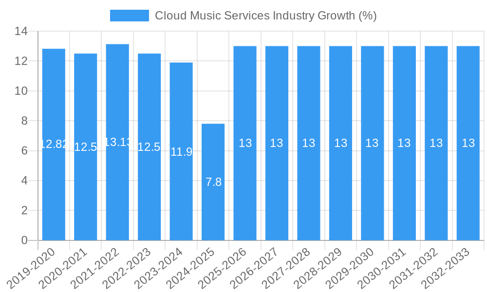 Cloud Music Services Industry Growth