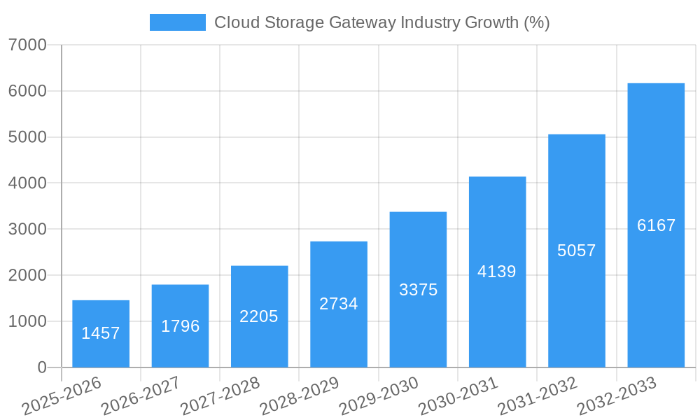 Cloud Storage Gateway Industry Growth