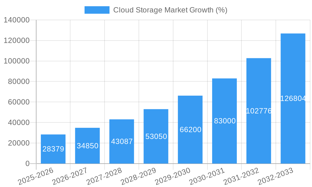 Cloud Storage Market Growth