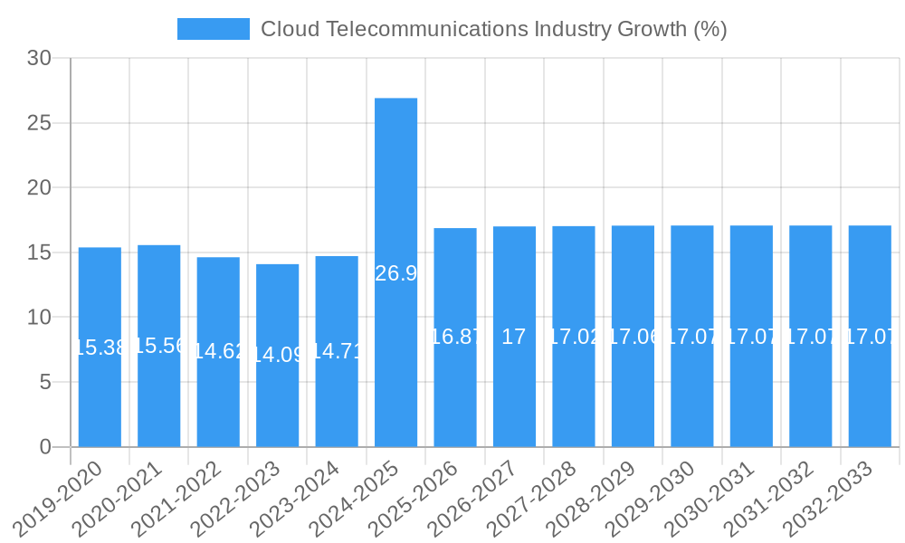 Cloud Telecommunications Industry Growth