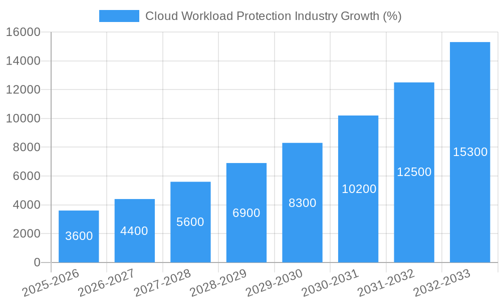 Cloud Workload Protection Industry Growth