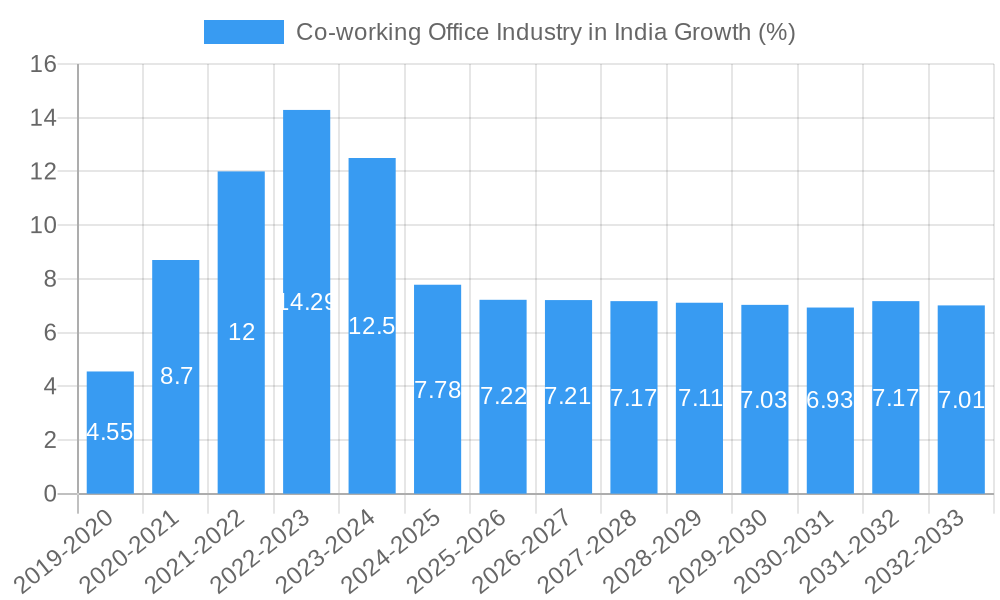 Co-working Office Industry in India Growth