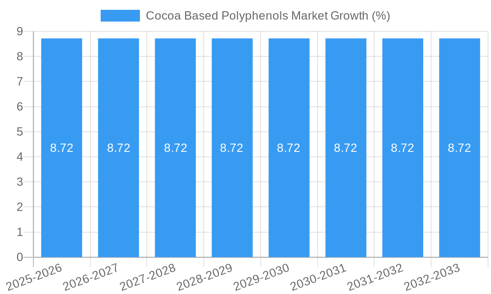 Cocoa Based Polyphenols Market Growth